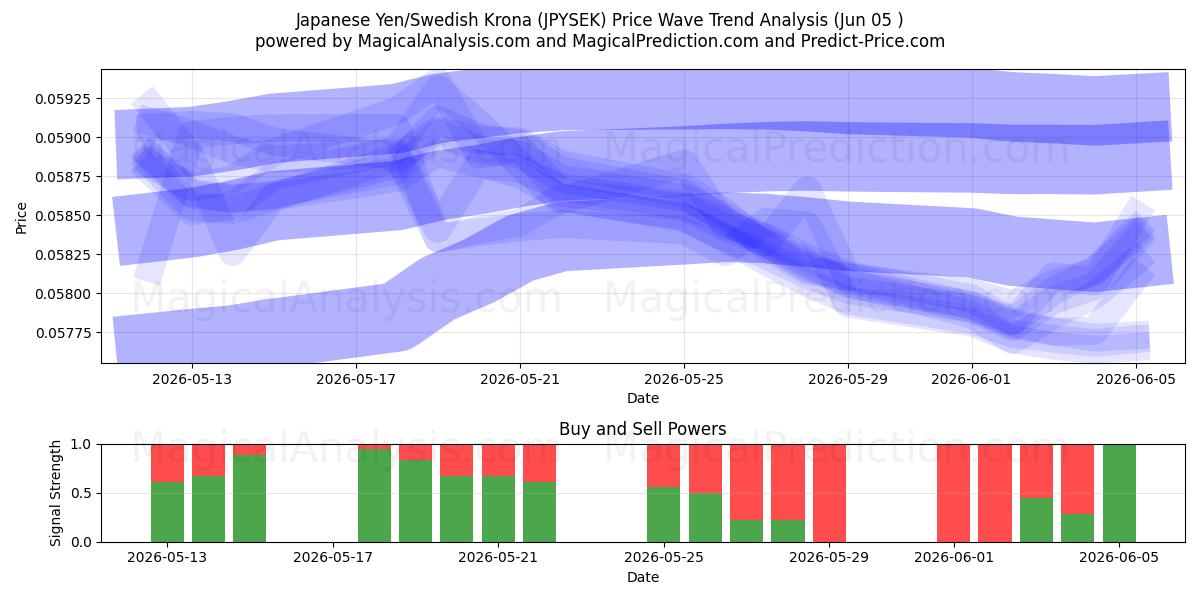  日元/瑞典克朗 (JPYSEK) Support and Resistance area (04 Jun) 