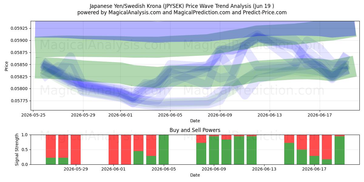  Japansk yen/svensk krona (JPYSEK) Support and Resistance area (17 Jun) 