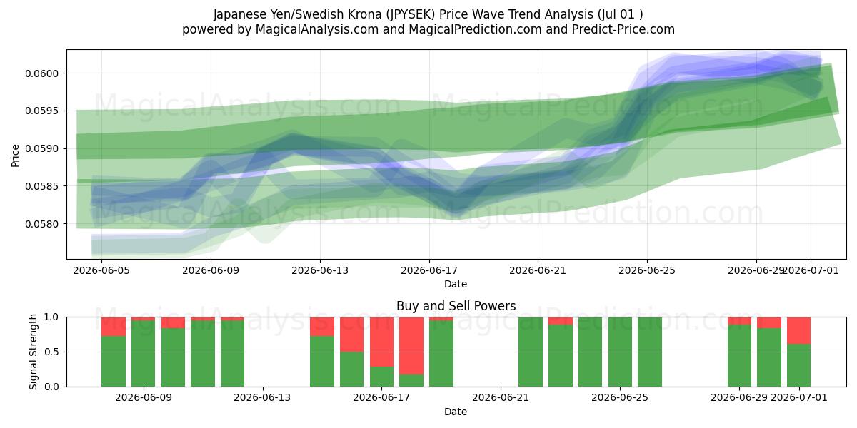  일본 엔/스웨덴 크로나 (JPYSEK) Support and Resistance area (30 Jun) 