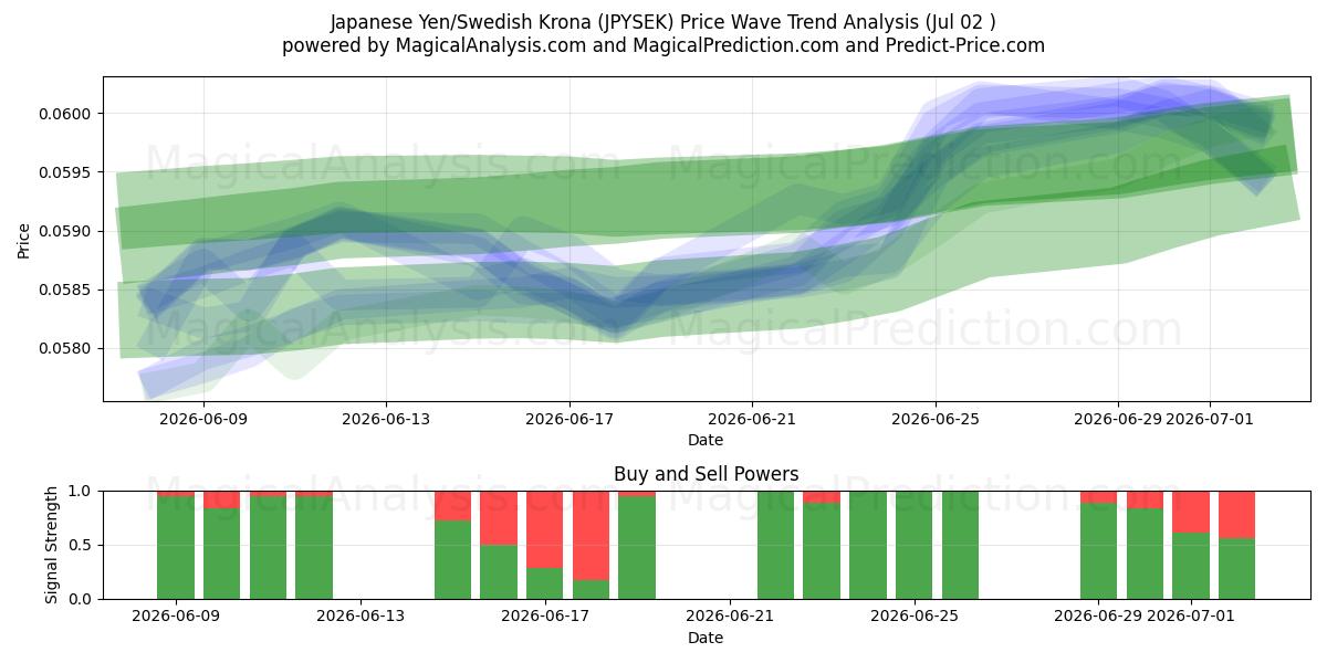  Japanese Yen/Swedish Krona (JPYSEK) Support and Resistance area (01 Jul) 