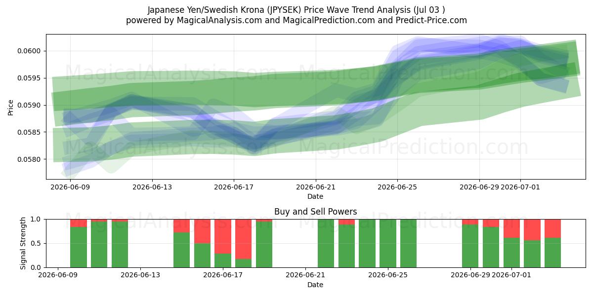  Yen giapponese/corona svedese (JPYSEK) Support and Resistance area (02 Jul) 