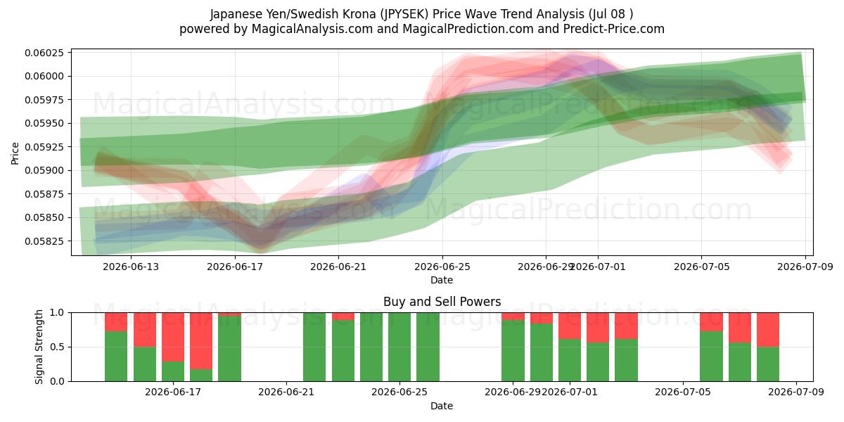  Japansk yen/svensk krona (JPYSEK) Support and Resistance area (07 Jul) 