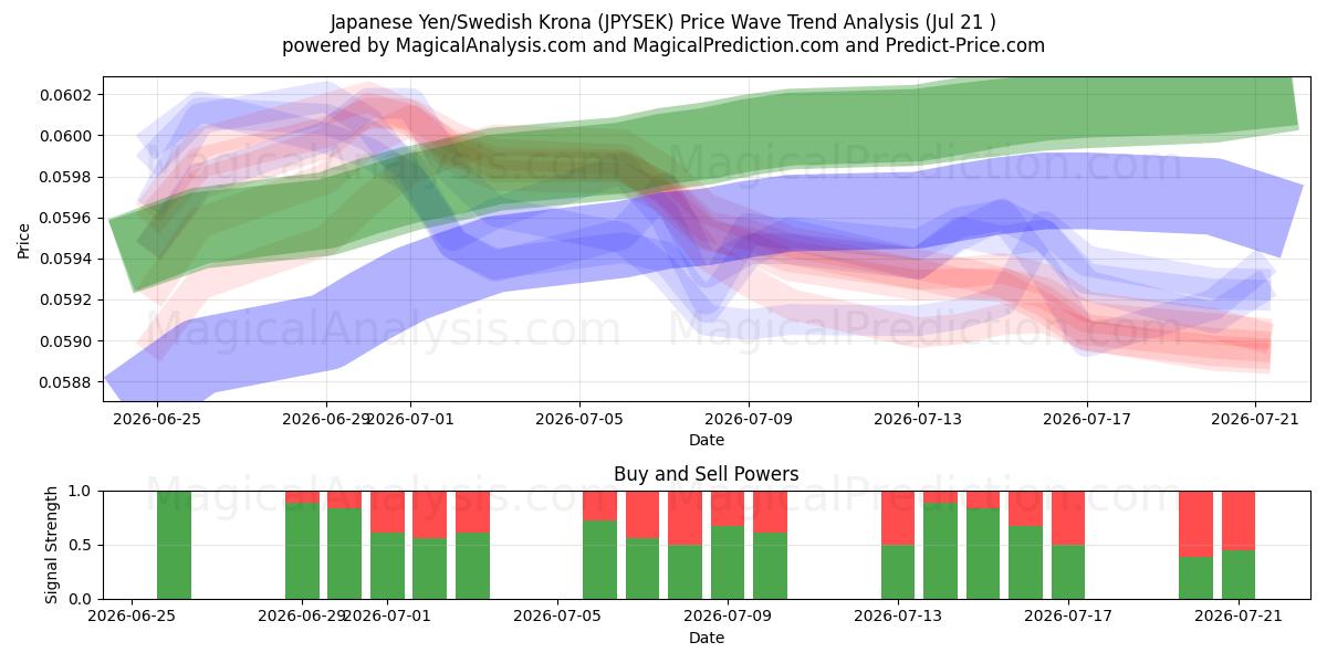  일본 엔/스웨덴 크로나 (JPYSEK) Support and Resistance area (20 Jul) 