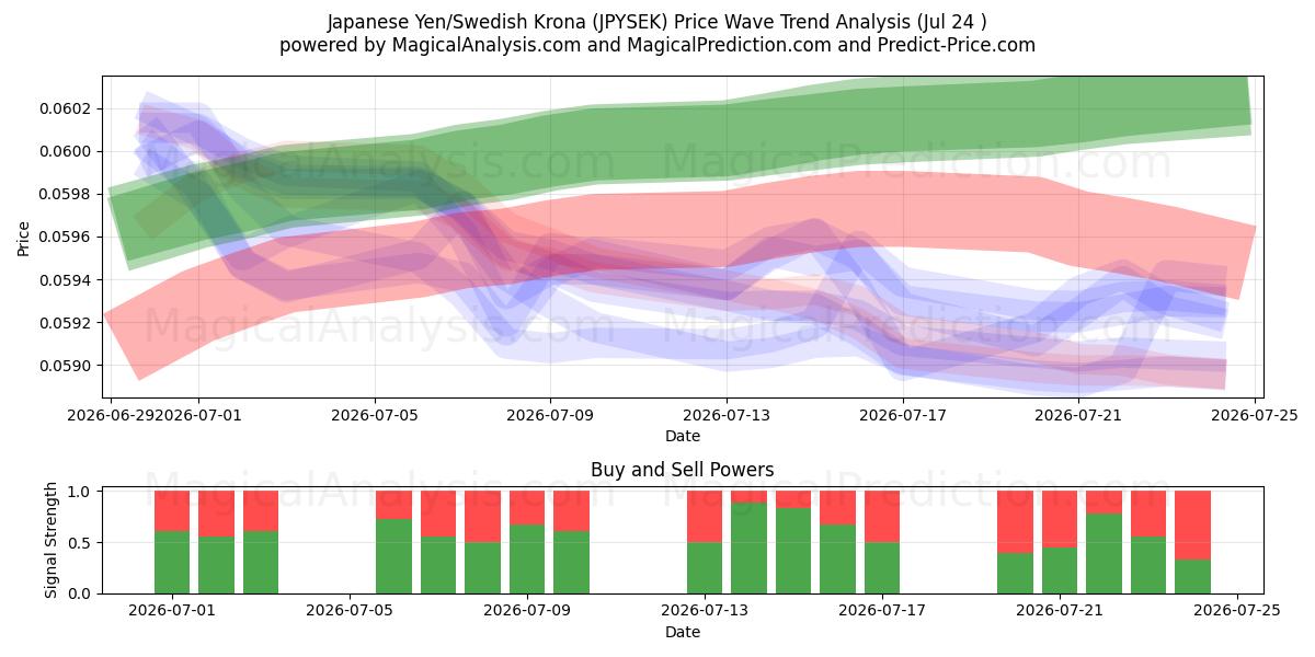  Yen giapponese/corona svedese (JPYSEK) Support and Resistance area (23 Jul) 