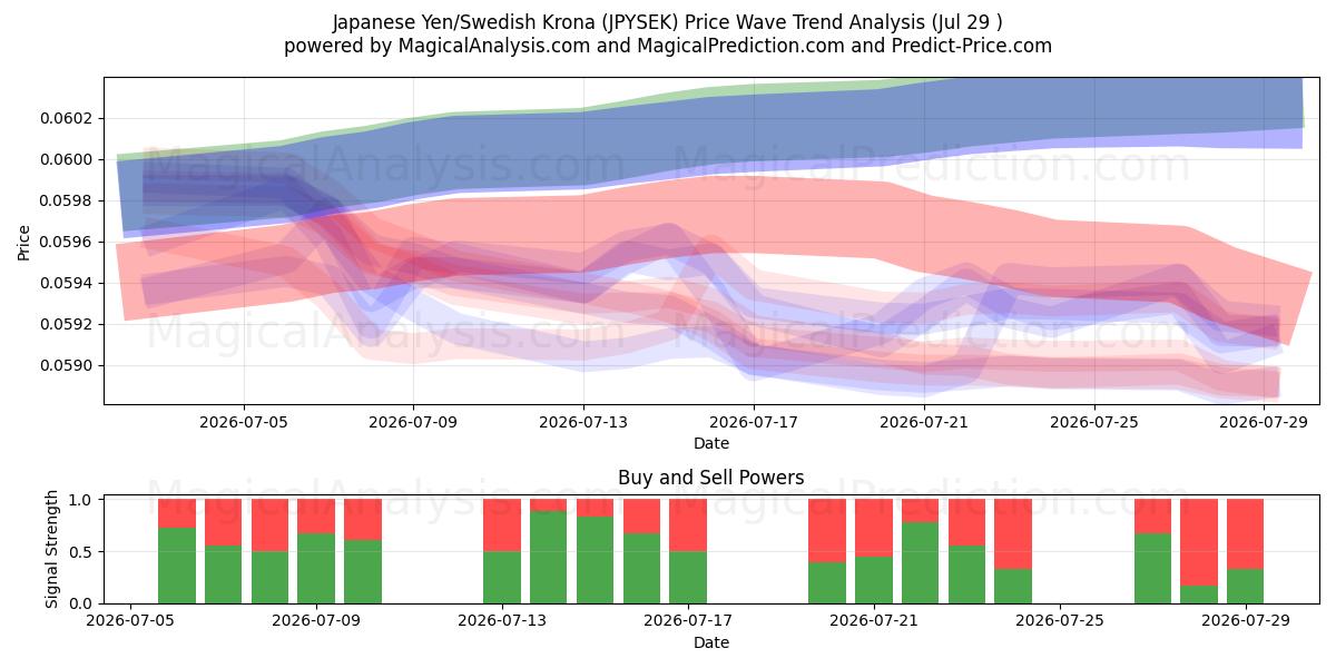  Japansk yen/svensk krona (JPYSEK) Support and Resistance area (28 Jul) 