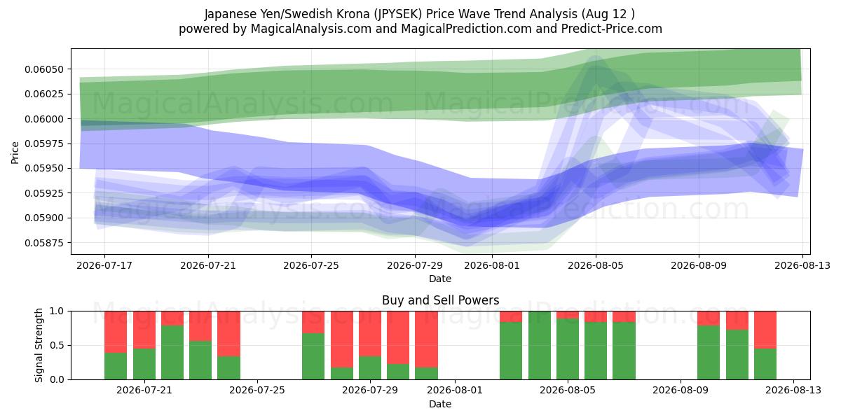  Japon Yeni/İsveç Kronu (JPYSEK) Support and Resistance area (11 Aug) 