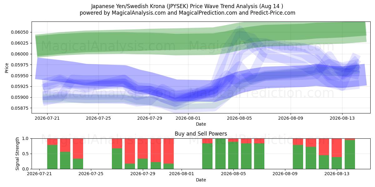  Японская иена/Шведская крона (JPYSEK) Support and Resistance area (13 Aug) 