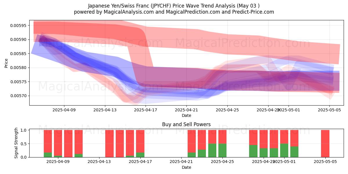 Yen japonés/Franco suizo (JPYCHF) Support and Resistance area (03 May) Yen japonés/Franco suizo (JPYCHF) Support and Resistance area (03 May)