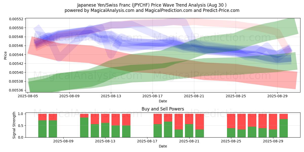  Yen giapponese/franco svizzero (JPYCHF) Support and Resistance area (29 Aug) 