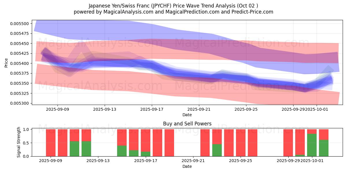  japansk yen/schweizerfranc (JPYCHF) Support and Resistance area (26 Sep) 