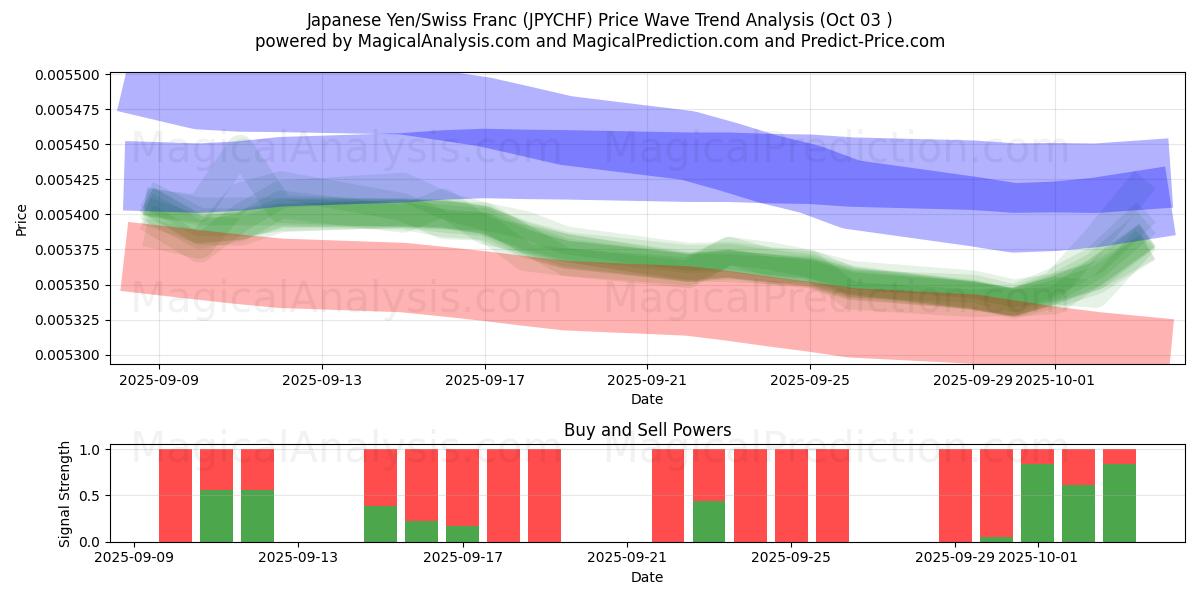  Yen japonais/Franc suisse (JPYCHF) Support and Resistance area (01 Oct) 