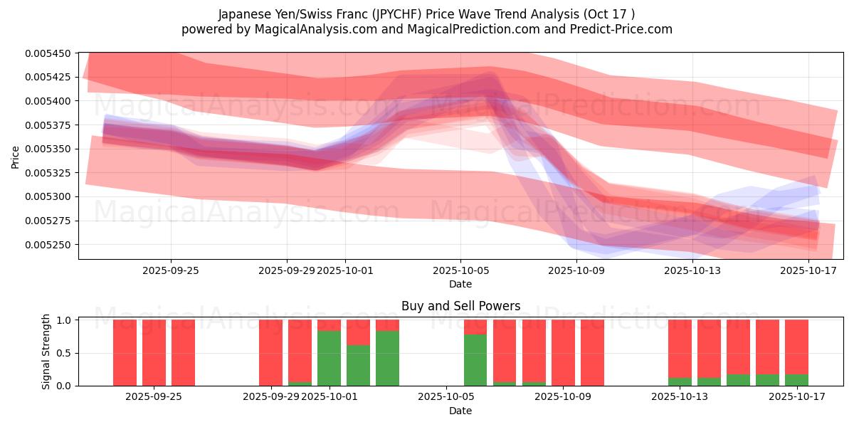  Japanin jeni/Sveitsin frangi (JPYCHF) Support and Resistance area (16 Oct) 