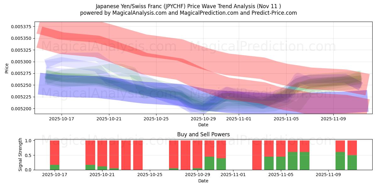  Japanse yen/Zwitserse frank (JPYCHF) Support and Resistance area (10 Nov) 