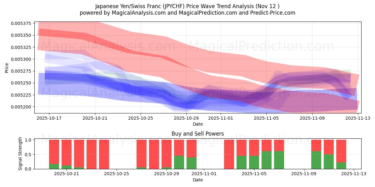  Japanese Yen/Swiss Franc (JPYCHF) Support and Resistance area (11 Nov) 