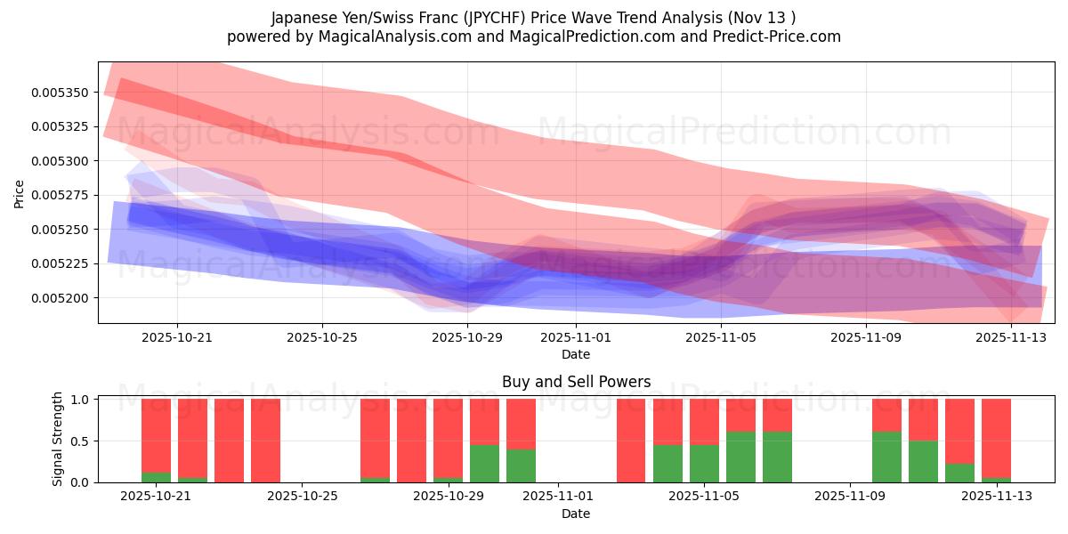  일본 엔/스위스 프랑 (JPYCHF) Support and Resistance area (12 Nov) 