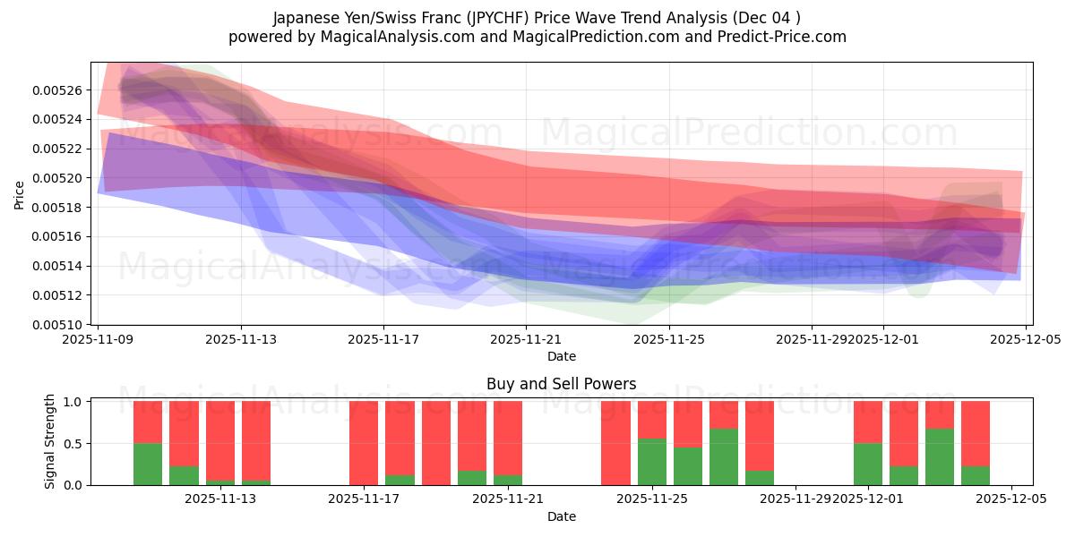  Yen giapponese/franco svizzero (JPYCHF) Support and Resistance area (03 Dec) 
