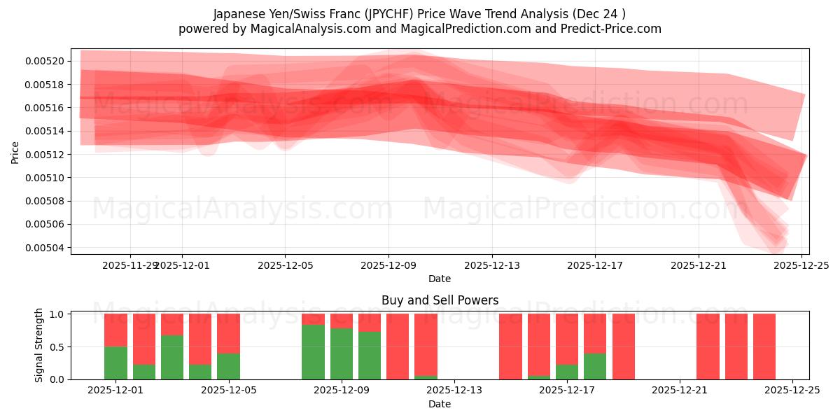  Japanse yen/Zwitserse frank (JPYCHF) Support and Resistance area (23 Dec) 
