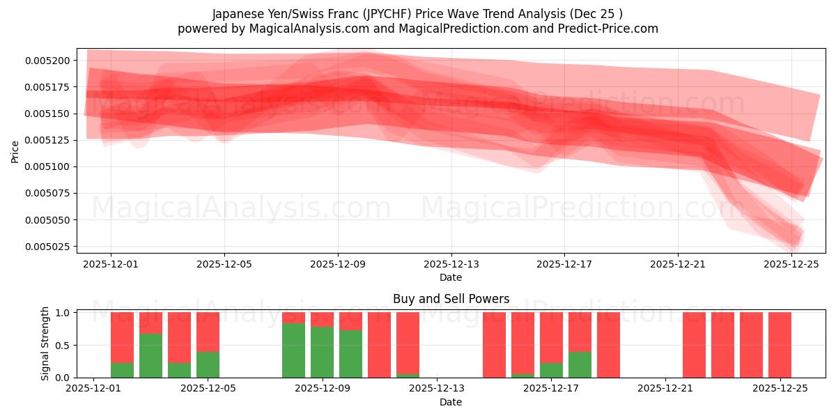  Japanin jeni/Sveitsin frangi (JPYCHF) Support and Resistance area (24 Dec) 