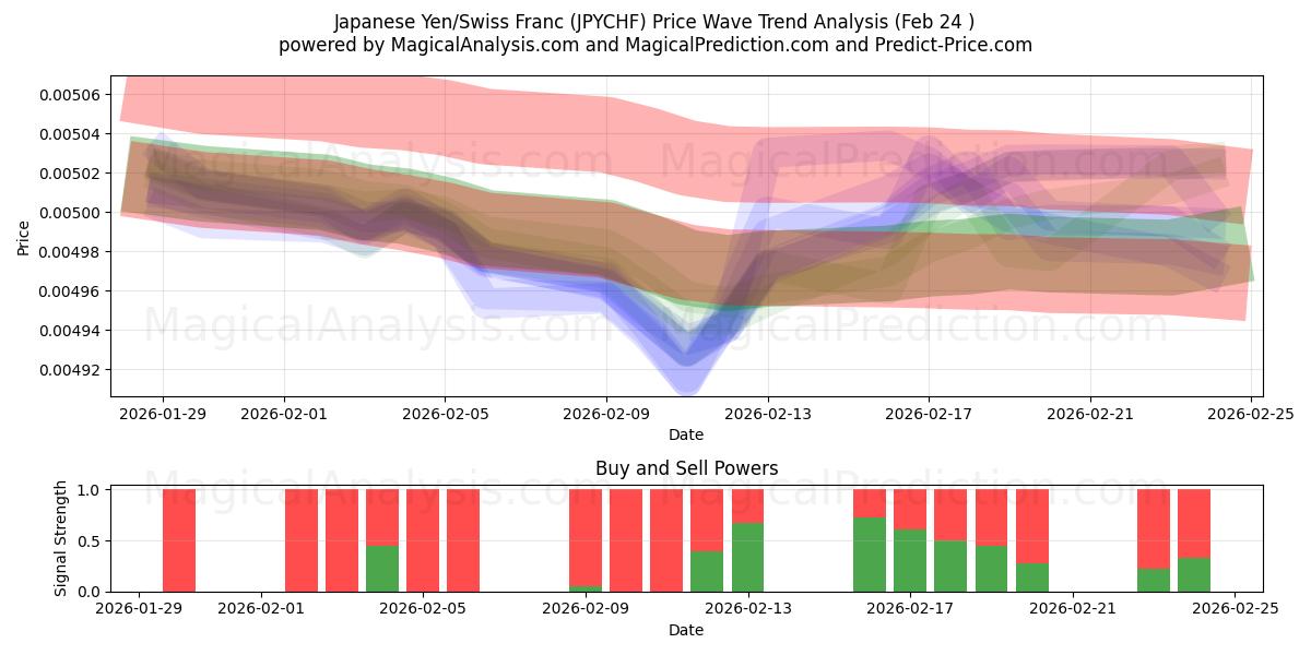  Japon Yeni/İsviçre Frangı (JPYCHF) Support and Resistance area (23 Feb) 