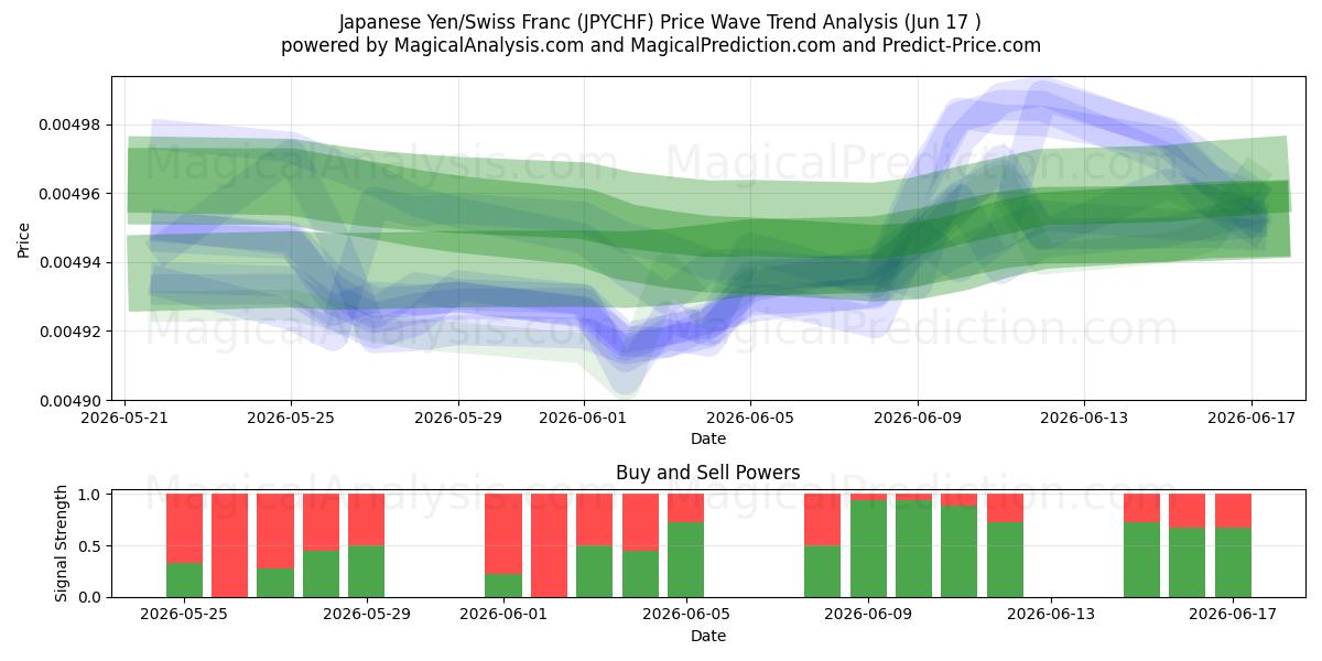  जापानी येन/स्विस फ़्रैंक (JPYCHF) Support and Resistance area (11 Jun) 