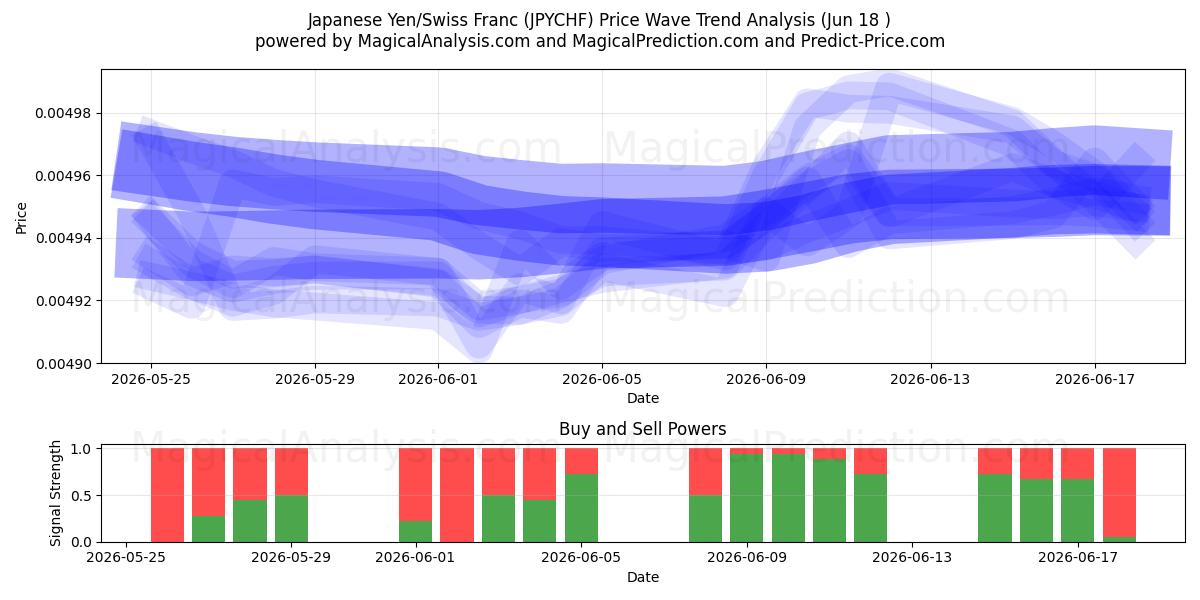  Japanska yen/schweizerfranc (JPYCHF) Support and Resistance area (17 Jun) 