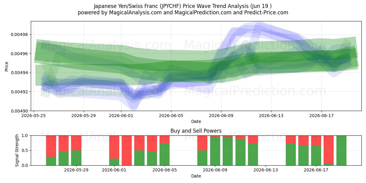  Japanin jeni/Sveitsin frangi (JPYCHF) Support and Resistance area (18 Jun) 