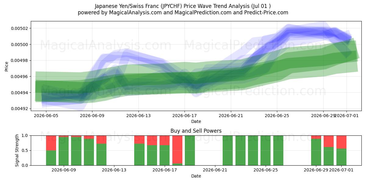  Japanese Yen/Swiss Franc (JPYCHF) Support and Resistance area (30 Jun) 