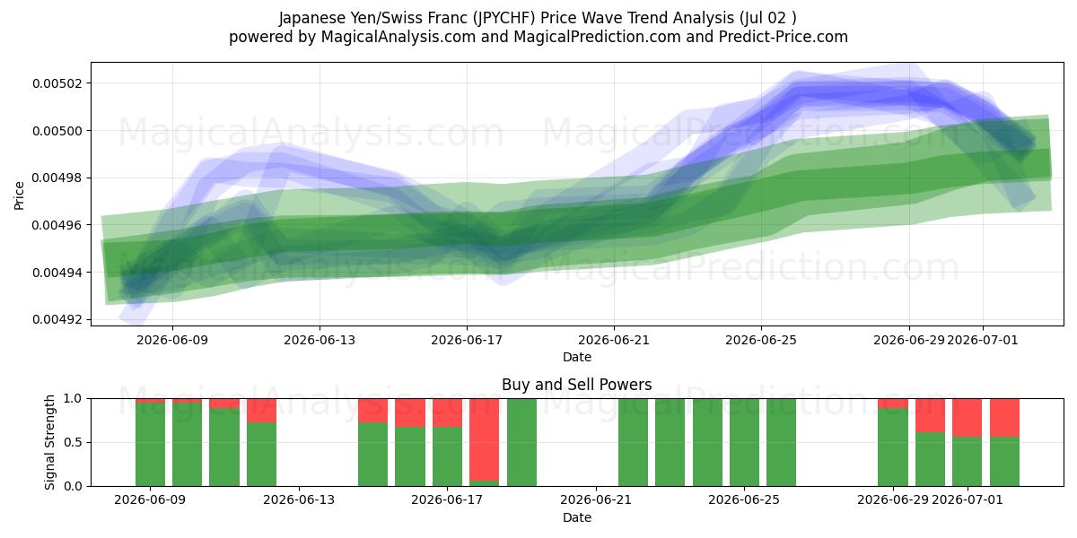  日本円/スイスフラン (JPYCHF) Support and Resistance area (01 Jul) 
