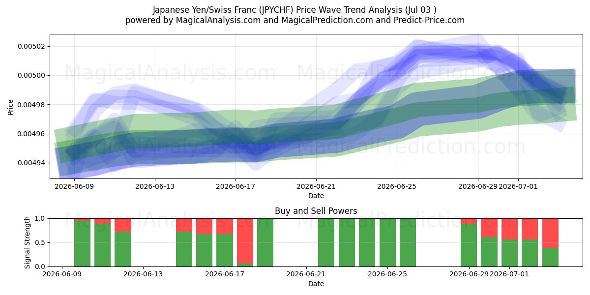 Yen japonés/Franco suizo (JPYCHF) Support and Resistance area (02 Jul) 