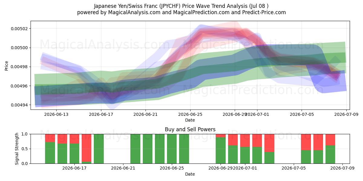  Japanska yen/schweizerfranc (JPYCHF) Support and Resistance area (07 Jul) 