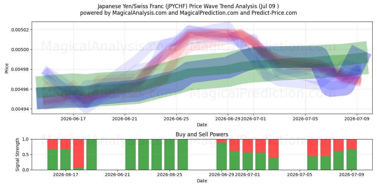  Japanin jeni/Sveitsin frangi (JPYCHF) Support and Resistance area (08 Jul) 