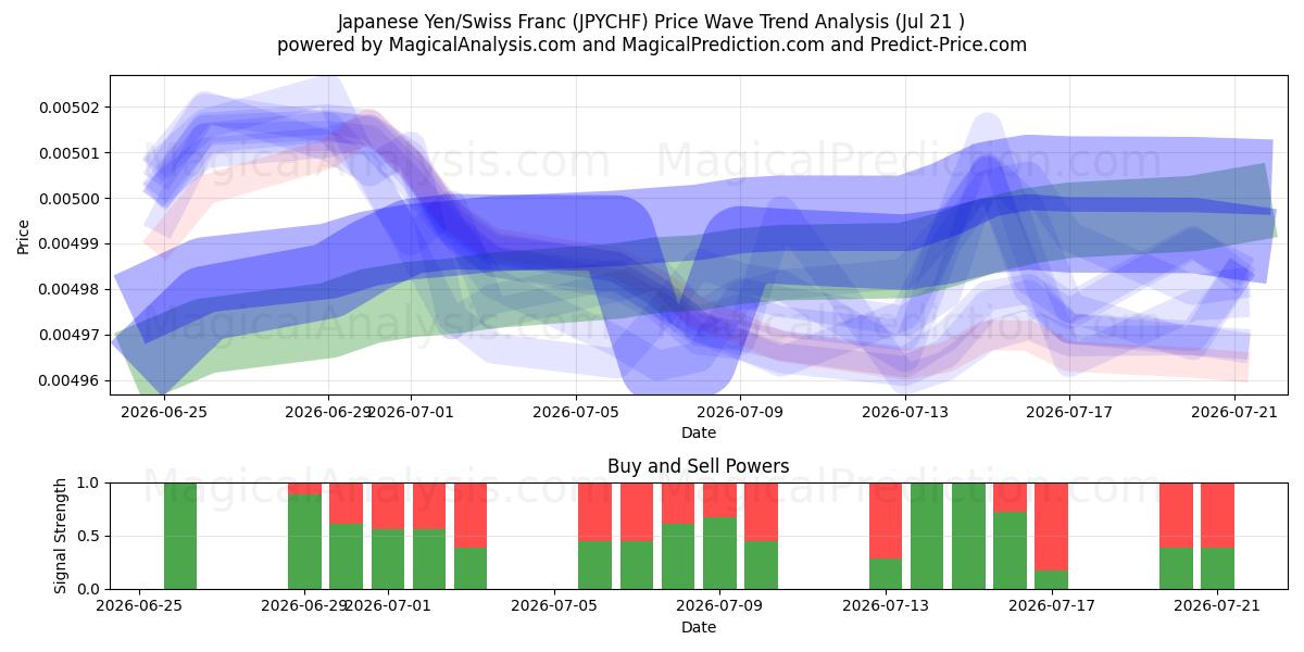  Japanse yen/Zwitserse frank (JPYCHF) Support and Resistance area (20 Jul) 