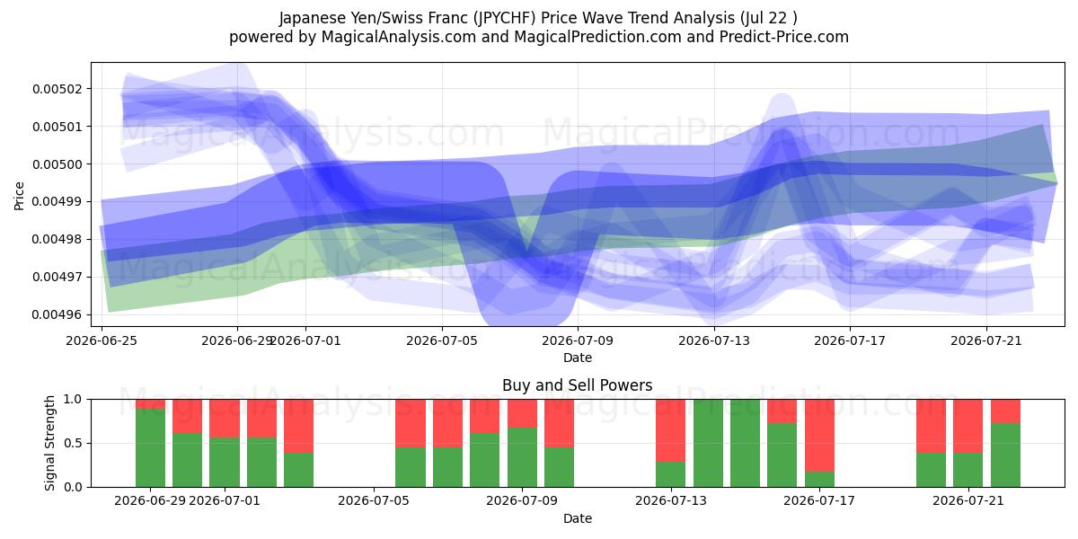  Yen japonais/Franc suisse (JPYCHF) Support and Resistance area (21 Jul) 