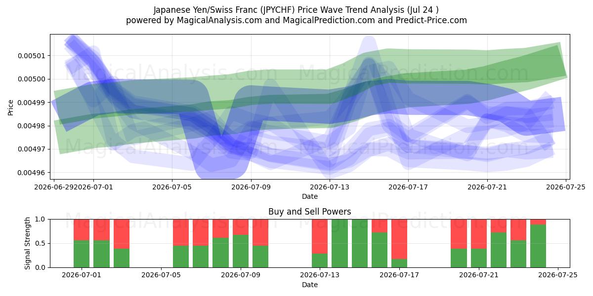  Japanischer Yen/Schweizer Franken (JPYCHF) Support and Resistance area (23 Jul) 