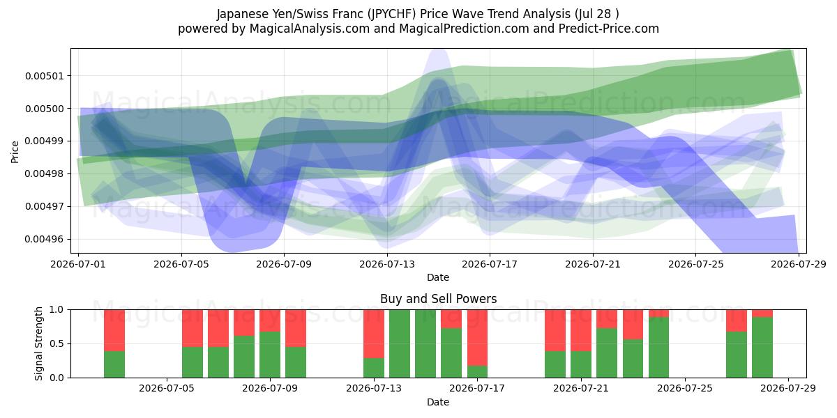  Japanska yen/schweizerfranc (JPYCHF) Support and Resistance area (27 Jul) 