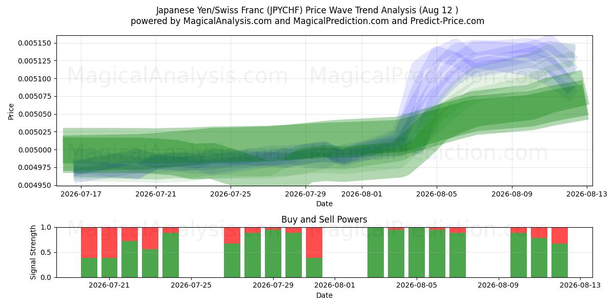  Japansk yen/sveitsiske franc (JPYCHF) Support and Resistance area (11 Aug) 