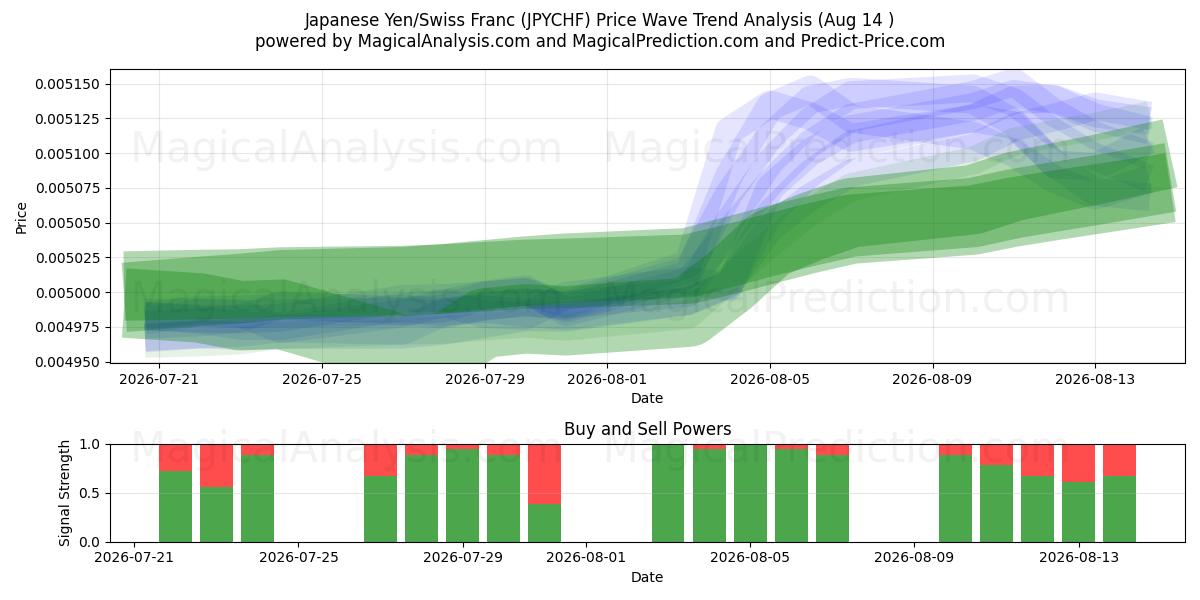  Yen japonais/Franc suisse (JPYCHF) Support and Resistance area (13 Aug) 
