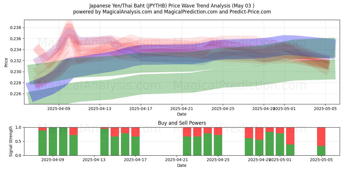 Yen japonés/Baht tailandés (JPYTHB) Support and Resistance area (03 May) Yen japonés/Baht tailandés (JPYTHB) Support and Resistance area (03 May)