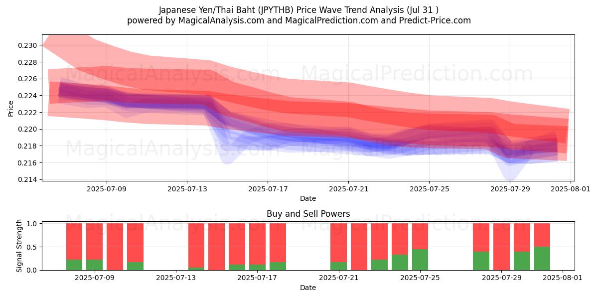  ین ژاپن/بات تایلند (JPYTHB) Support and Resistance area (29 Jul) 