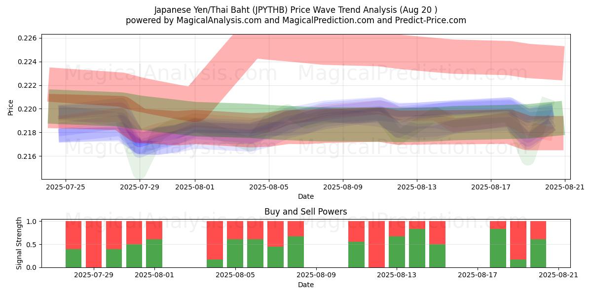  Japanese Yen/Thai Baht (JPYTHB) Support and Resistance area (19 Aug) 