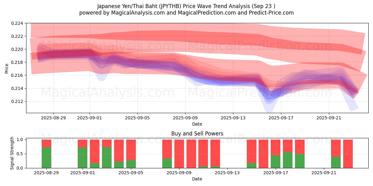  japanska yen/thailändska baht (JPYTHB) Support and Resistance area (19 Sep) 