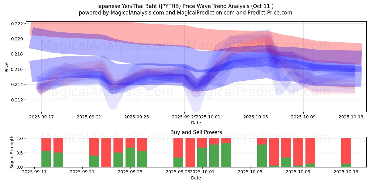  الين الياباني/البات التايلندي (JPYTHB) Support and Resistance area (10 Oct) 