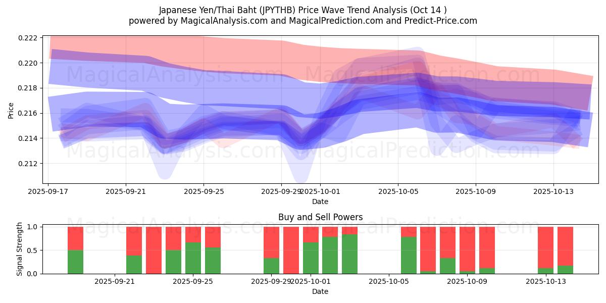 Japanese Yen/Thai Baht (JPYTHB) Support and Resistance area (13 Oct) Japanese Yen/Thai Baht (JPYTHB) Support and Resistance area (13 Oct)