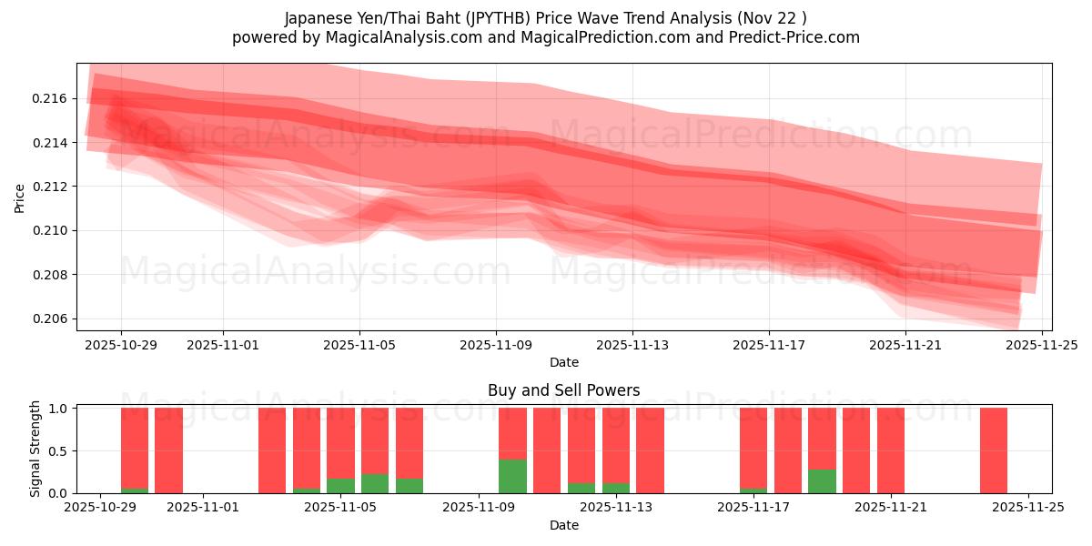  일본 엔/태국 바트 (JPYTHB) Support and Resistance area (21 Nov) 
