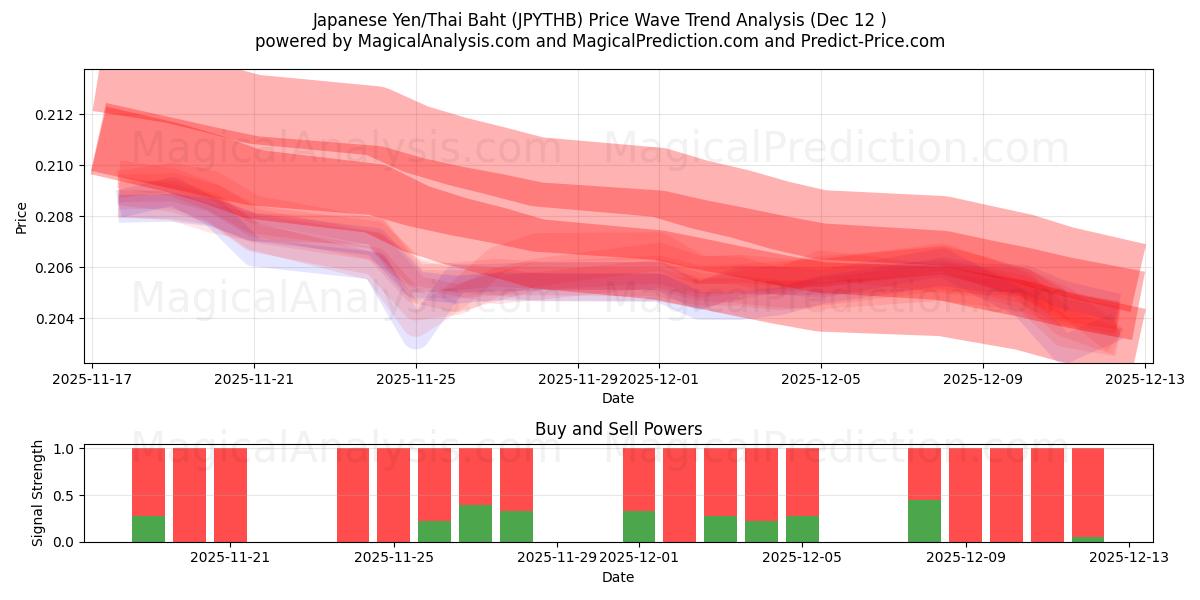  Yen japonés/Baht tailandés (JPYTHB) Support and Resistance area (11 Dec) 