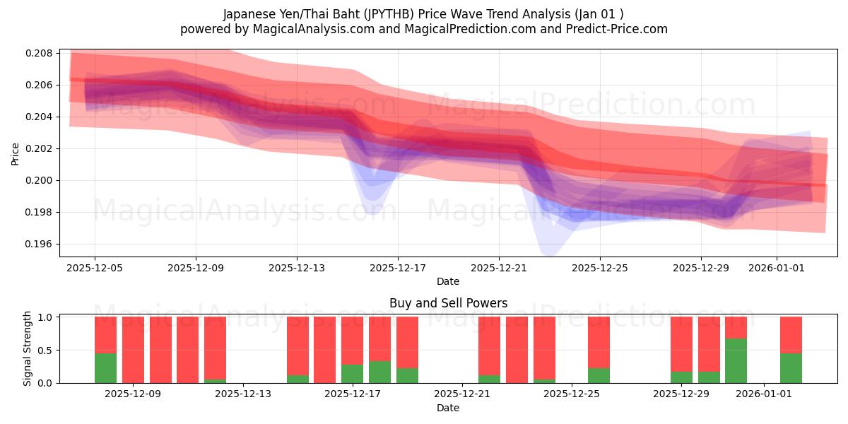  Yen japonés/Baht tailandés (JPYTHB) Support and Resistance area (31 Dec) 