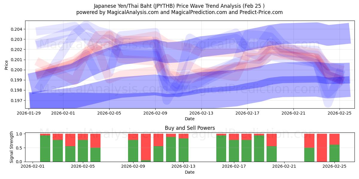  Yen giapponesi/baht tailandesi (JPYTHB) Support and Resistance area (24 Feb) 