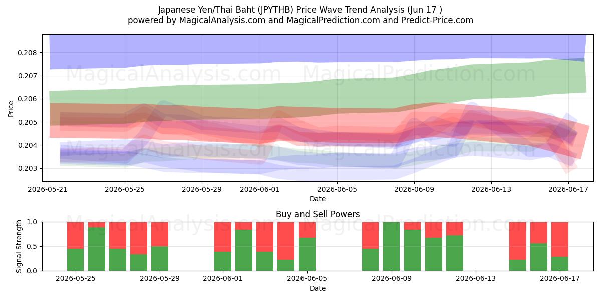  ین ژاپن/بات تایلند (JPYTHB) Support and Resistance area (11 Jun) 