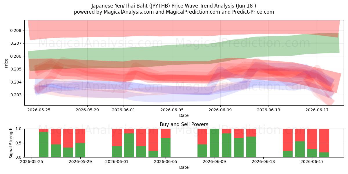  Japanese Yen/Thai Baht (JPYTHB) Support and Resistance area (17 Jun) 