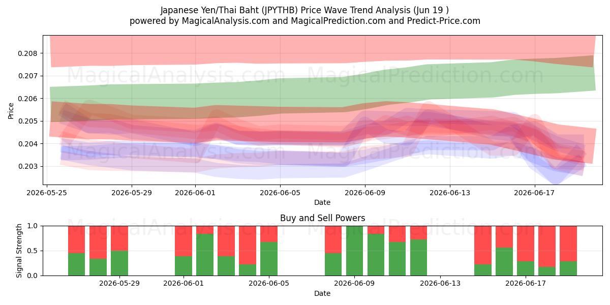  日元/泰铢 (JPYTHB) Support and Resistance area (18 Jun) 